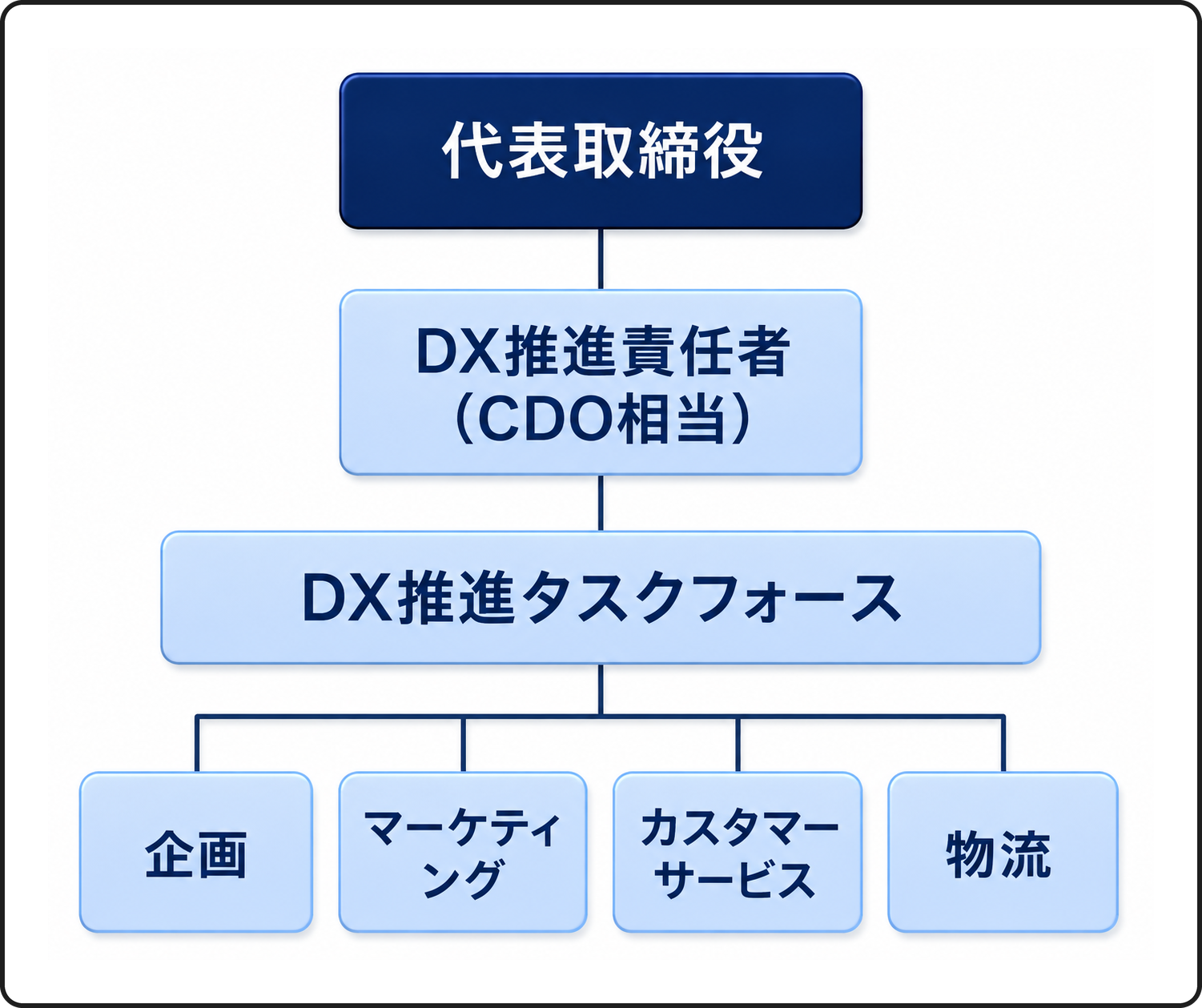 DX推進体制図